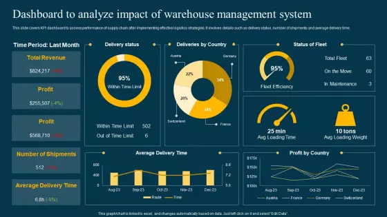 Dashboard To Analyze Impact Of Warehouse Management System Infographics PDF