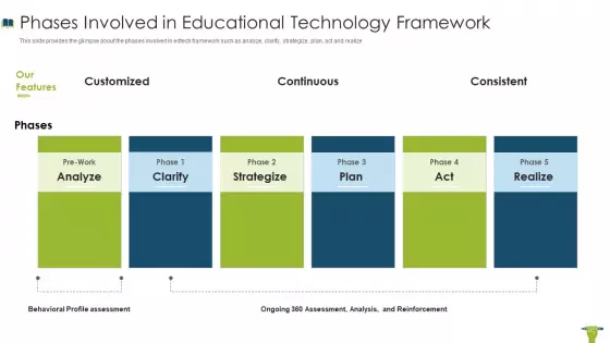Edtech Investor Financing Elevator Phases Involved In Educational Technology Framework Portrait PDF