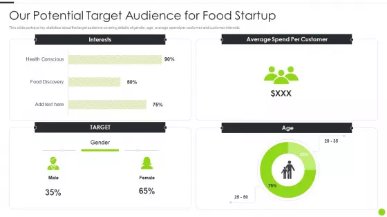 F And B Service Startup Organization Our Potential Target Audience For Food Startup Inspiration PDF