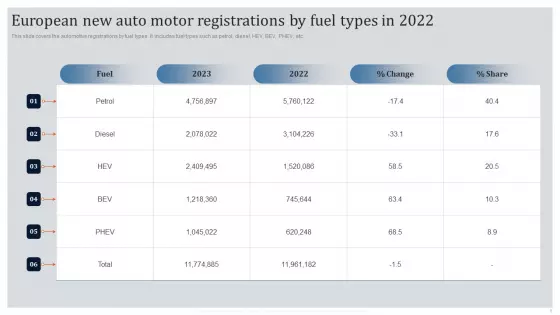 Global Automotive Industry Research And Analysis European New Auto Motor Registrations By Fuel Types In 2022 Designs PDF