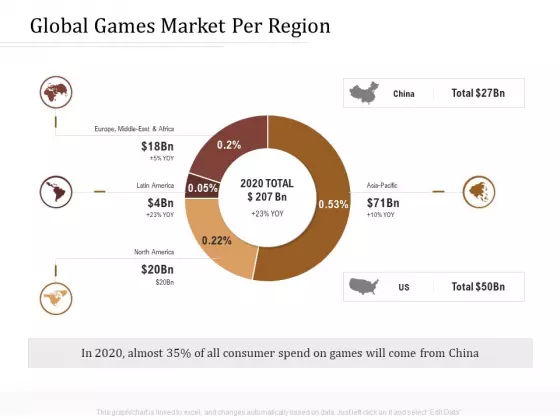 Key Metrics Hotel Administration Management Global Games Market Per Region Portrait PDF