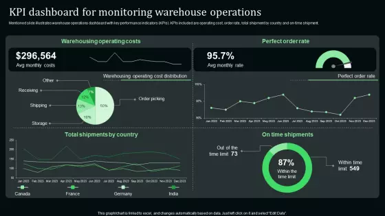 Kpi Dashboard For Monitoring Warehouse Operations Stand Out Digital Supply Chain Tactics Enhancing Information PDF