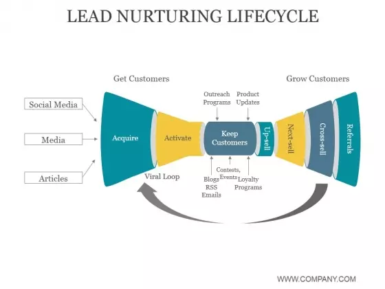 Lead Nurturing Lifecycle Ppt PowerPoint Presentation Layout