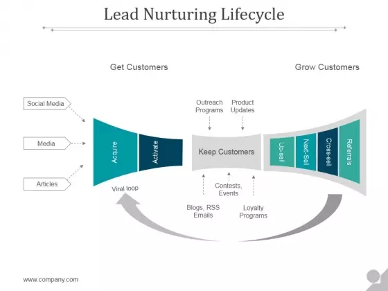 Lead Nurturing Lifecycle Ppt PowerPoint Presentation Portfolio