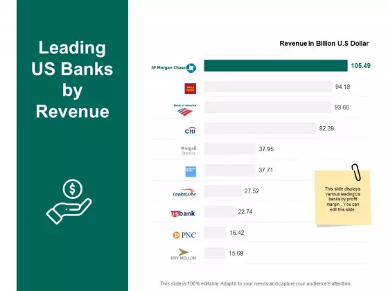 Leading Us Banks By Revenue Dollar Ppt PowerPoint Presentation File Templates