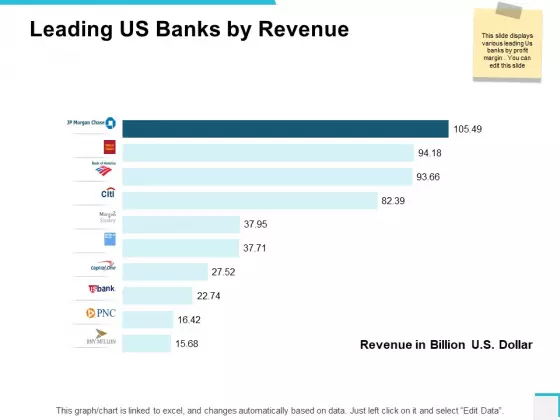 Leading Us Banks By Revenue Ppt PowerPoint Presentation Pictures Themes