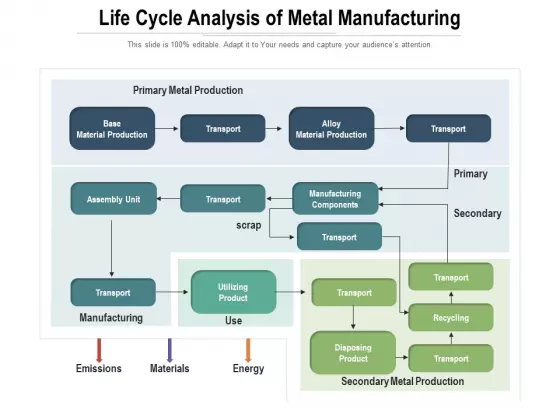 Life Cycle Analysis Of Metal Manufacturing Ppt PowerPoint Presentation Portfolio Diagrams PDF
