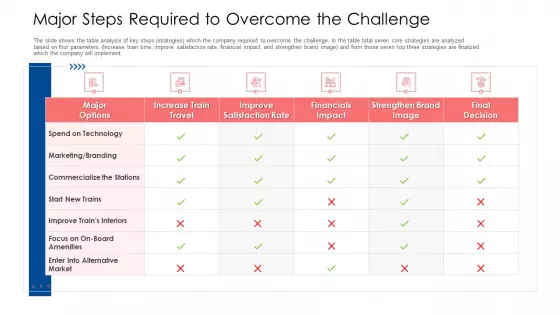 Major Steps Required To Overcome The Challenge Ppt Pictures Guidelines PDF