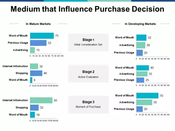 Medium That Influence Purchase Decision Ppt PowerPoint Presentation Icon Picture