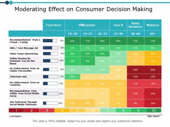 Moderating Effect On Consumer Decision Making Ppt PowerPoint Presentation Inspiration