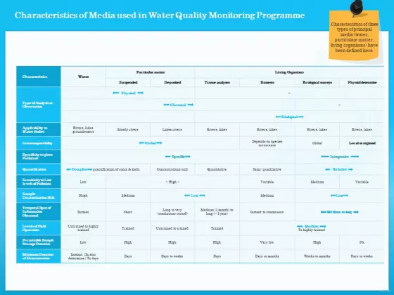 Monitoring And Evaluating Water Quality Characteristics Of Media Used In Water Quality Monitoring Programme Ppt Pictures Images PDF