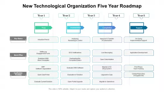 New Technological Organization Five Year Roadmap Information