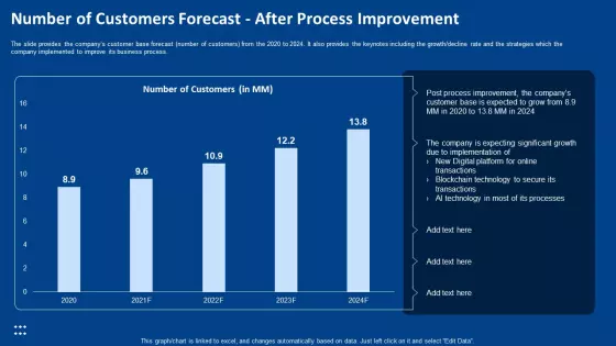 Number Of Customers Forecast After Process Improvement Ppt Portfolio Mockup PDF