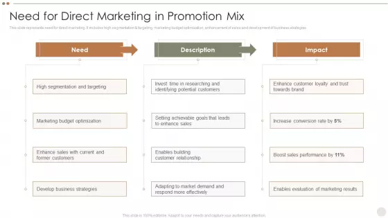 Online Promotional Techniques To Increase Need For Direct Marketing In Promotion Mix Themes PDF