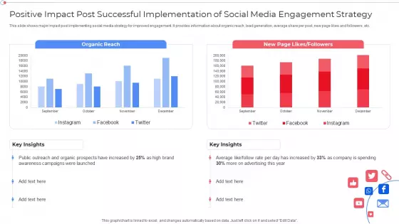 Positive Impact Post Successful Implementation Of Social Media Engagement Strategy Slides PDF