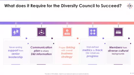 Prerequisites For The Success Of Diversity Council Training Ppt