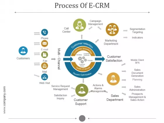 Process Of E Crm Ppt PowerPoint Presentation Professional