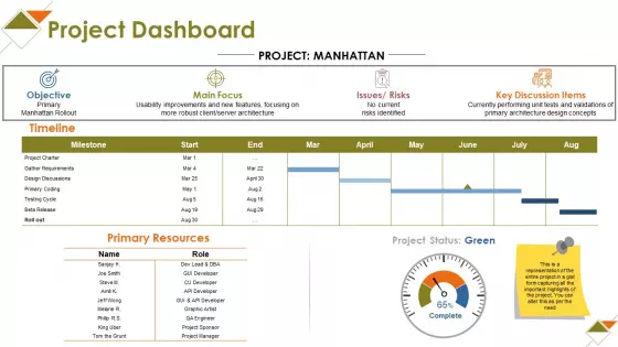 Project Dashboard Ppt PowerPoint Presentation Ideas Layout