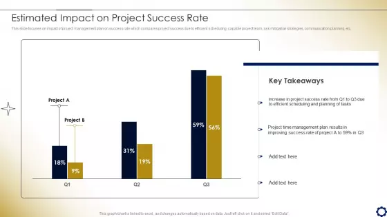 Project Time Management To Enhance Productivity Estimated Impact On Project Success Rate Introduction PDF