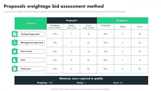 Proposals Weightage Bid Assessment Method Ppt PowerPoint Presentation File Infographics PDF