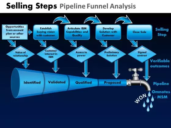 PowerPoint Templates Growth Pipeline Funnel Ppt Layouts