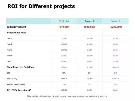 ROI For Different Projects Ppt PowerPoint Presentation Ideas Gallery
