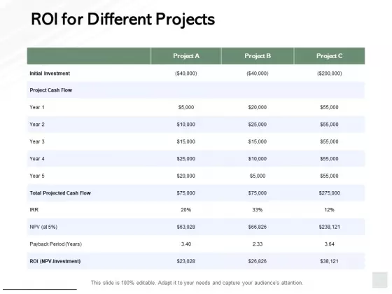 ROI For Different Projects Ppt PowerPoint Presentation Model Layouts