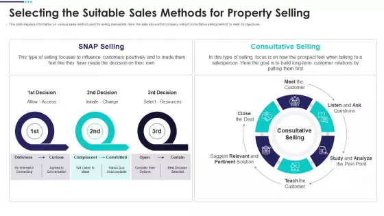 Real Estate Marketing Plan To Sell Selecting The Suitable Sales Methods For Property Selling Pictures PDF