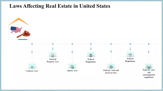 Real Property Strategic Plan Laws Affecting Real Estate In United States Ppt Model Tips PDF