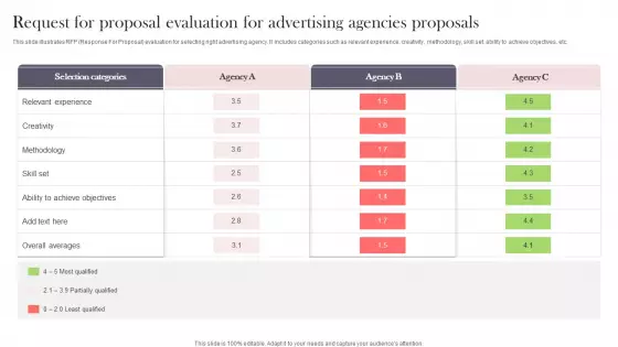 Request For Proposal Evaluation For Advertising Agencies Proposals Rules PDF
