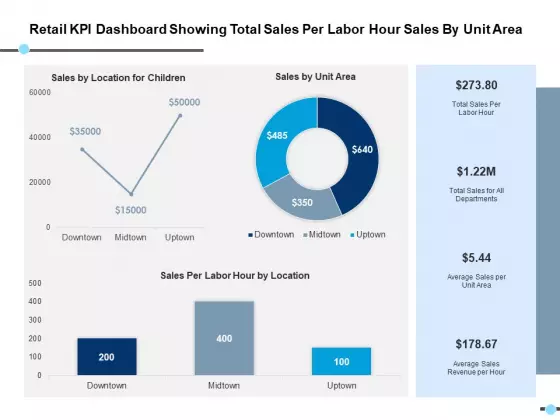 Retail Kpi Dashboard Showing Total Sales Per Labor Hour Sales By Unit Area Ppt PowerPoint Presentation Model Format
