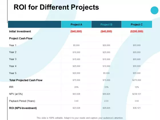 Roi For Different Projects Ppt PowerPoint Presentation Layouts Example Introduction
