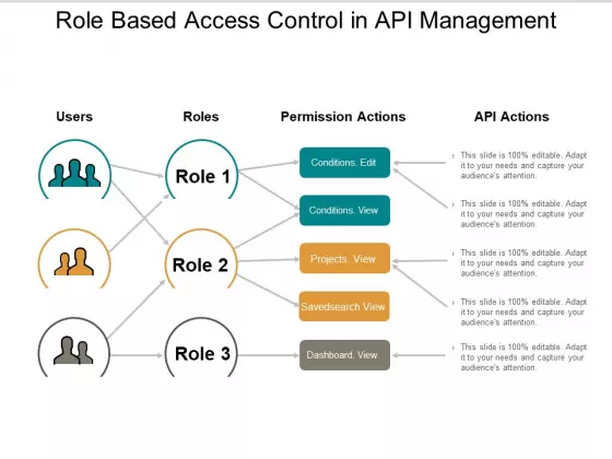 Role Based Access Control In Api Management Ppt PowerPoint Presentation Portfolio Template