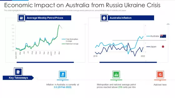 Russia Ukraine Conflict Effect Economic Impact On Australia From Russia Ukraine Crisis Pictures PDF