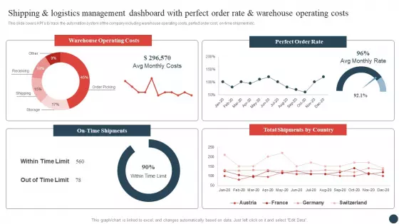Shipping And Logistics Management Dashboard With Perfect Order Rate And Warehouse Operating Costs Topics PDF