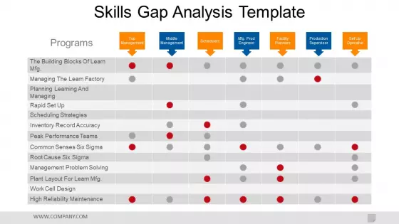Skills Gap Analysis Template Ppt PowerPoint Presentation Portfolio Template