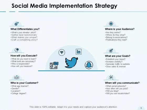 Social Media Implementation Strategy Communicate Ppt PowerPoint Presentation File Example
