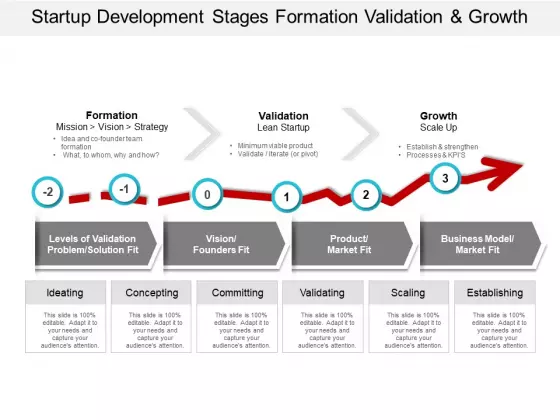Startup Development Stages Formation Validation And Growth Ppt PowerPoint Presentation Show Themes
