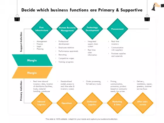 Strategic Sourcing For Better Procurement Value Decide Which Business Functions Are Primary And Supportive Information PDF