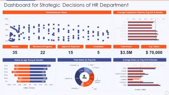 Streamlining HR Service Delivery To Ensure Organizational Transformation Dashboard For Strategic Decisions Mockup PDF