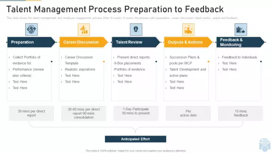 Talent Management Process Preparation To Feedback Ppt Styles Picture PDF