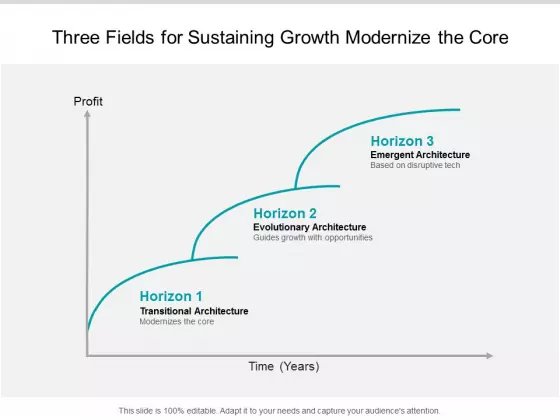 Three Fields For Sustaining Growth Modernize The Core Ppt Powerpoint Presentation Portfolio Background Designs