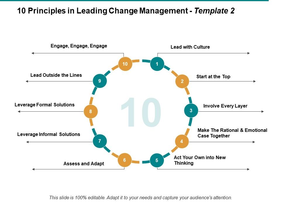 10 Principles In Leading Business Change Ppt PowerPoint Presentation Complete Deck With Slides Slide03