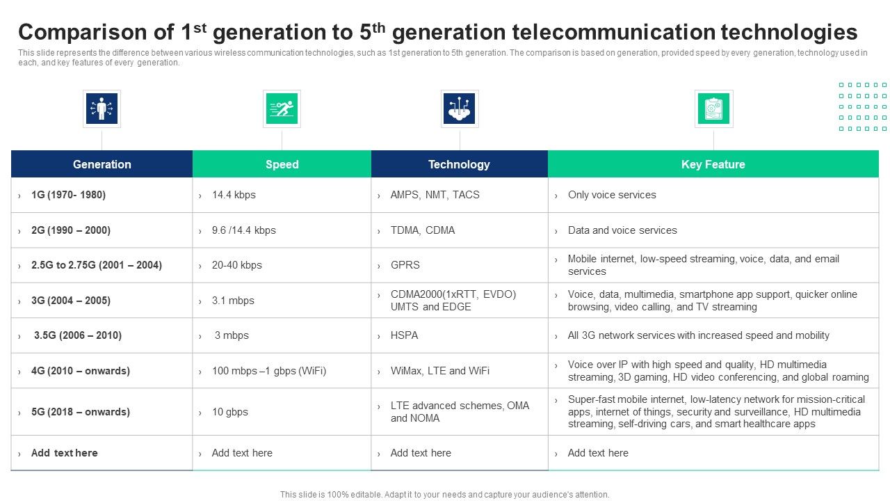 1G To 5G Cellular Comparison Of 1St Generation To 5Th Generation ...