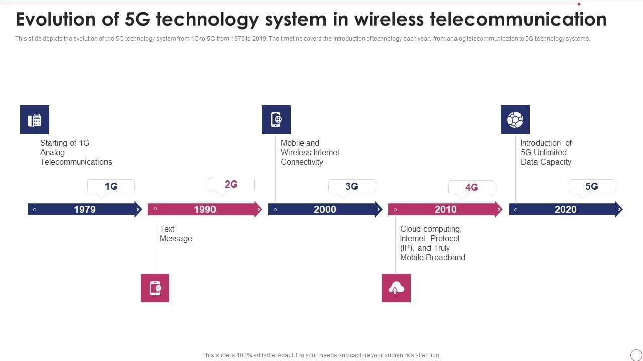 1G To 5G Wireless Communication System IT Evolution Of 5G Technology ...