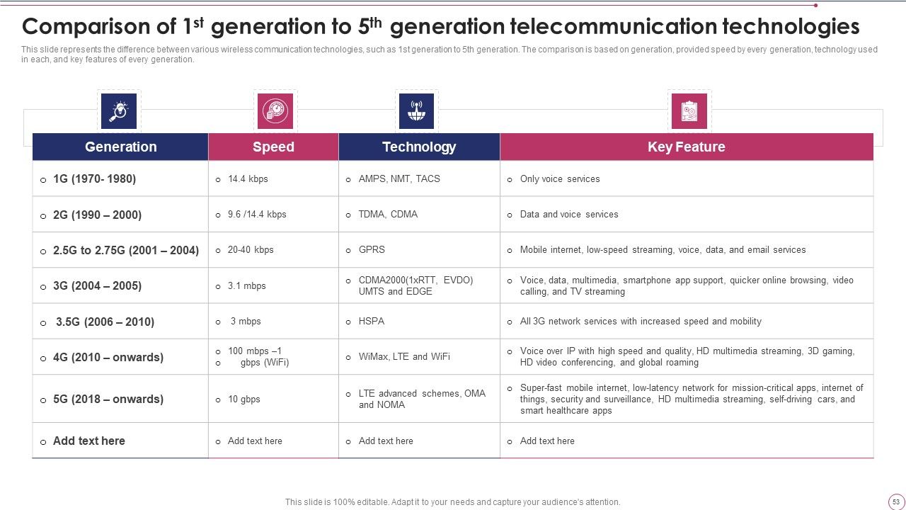 1G To 5G Wireless Communication System IT Ppt PowerPoint Presentation Complete With Slides Slide53