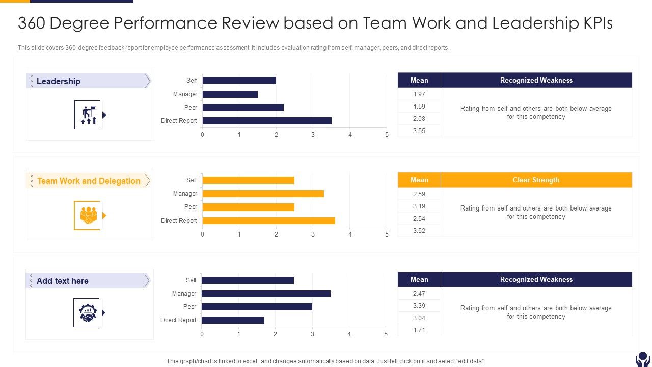 360 Degree Performance Review Based On Team Work And Leadership Kpis