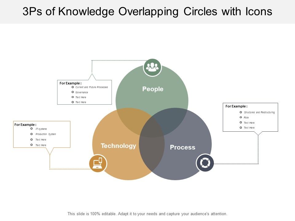 3Ps_Of_Knowledge_Overlapping_Circles_With_Icons_Ppt_PowerPoint_Presentation_Show_Design_Inspiration_Slide_1.jpg