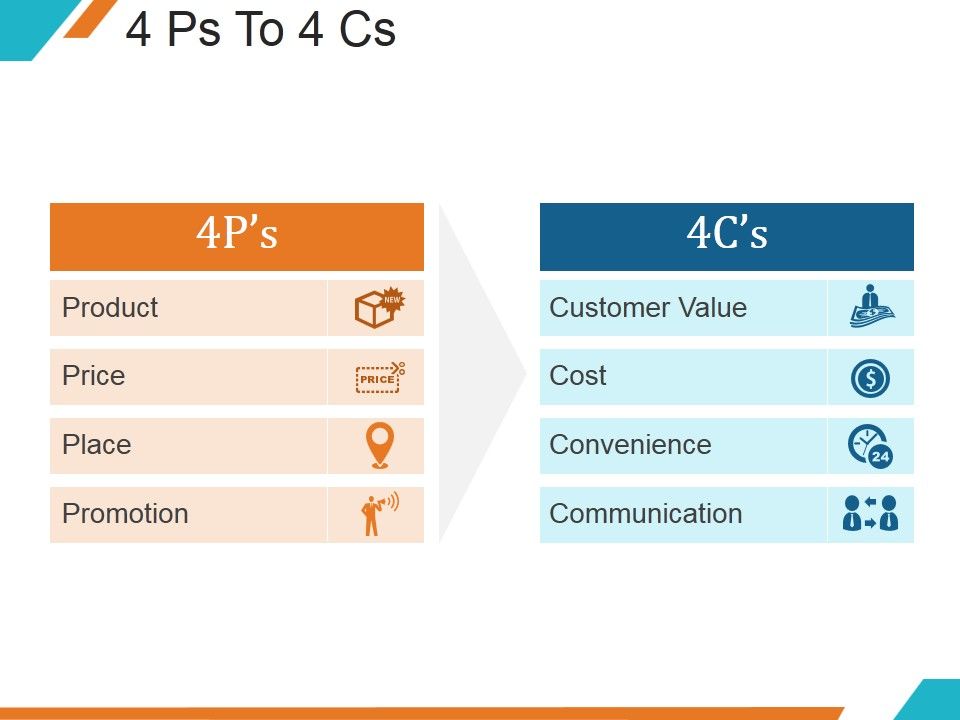 4 Ps To 4 Cs Ppt PowerPoint Presentation Designs