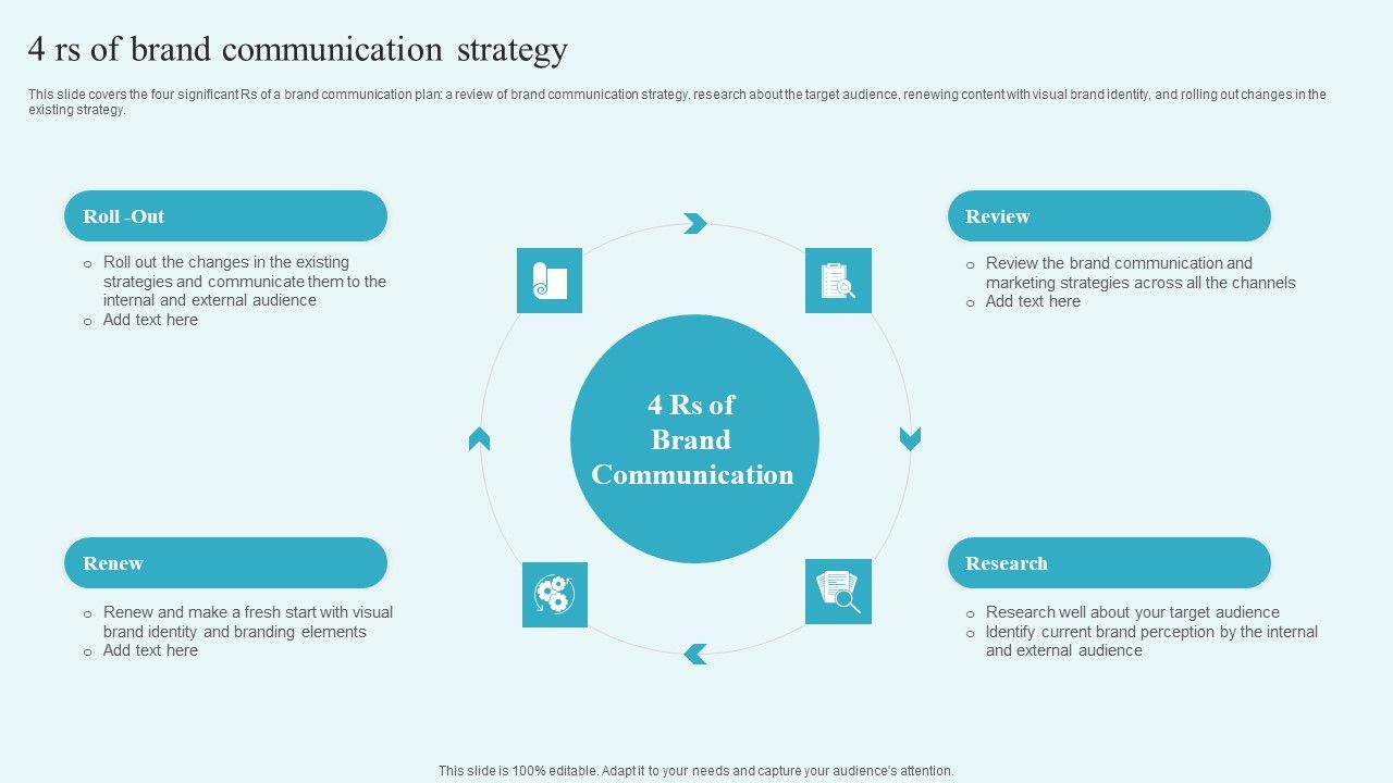 4 Rs Of Brand Communication Strategy Building A Comprehensive Brand ...